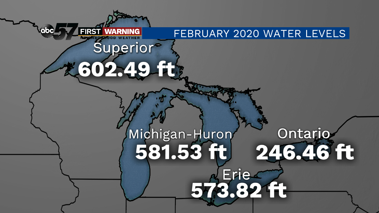 Four out of five Great Lakes set February water level record